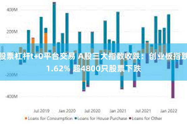 股票杠杆t+0平台交易 A股三大指数收跌：创业板指跌1.62% 超4800只股票下跌