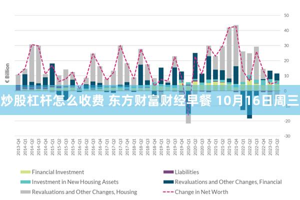 炒股杠杆怎么收费 东方财富财经早餐 10月16日周三