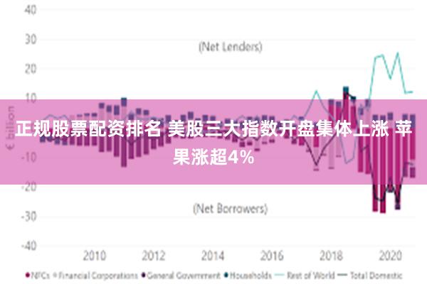 正规股票配资排名 美股三大指数开盘集体上涨 苹果涨超4%